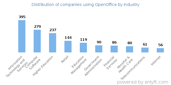 Companies using OpenOffice - Distribution by industry