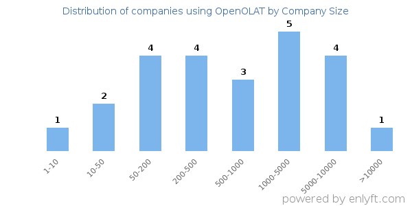 Companies using OpenOLAT, by size (number of employees)