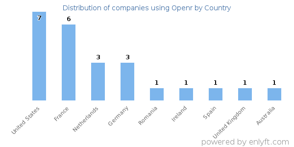 Openr customers by country