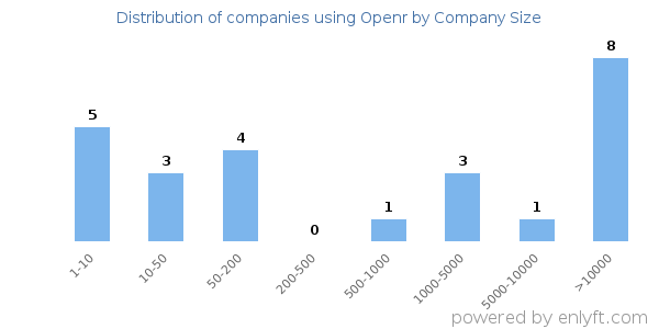 Companies using Openr, by size (number of employees)