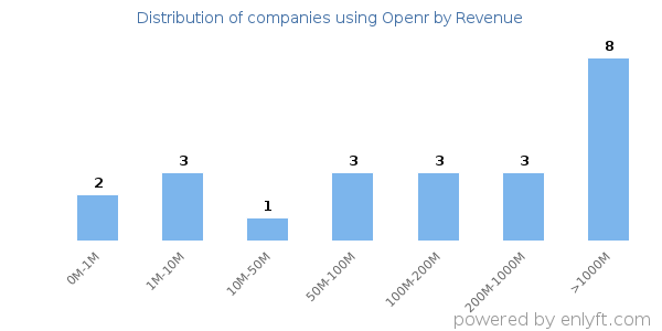 Openr clients - distribution by company revenue