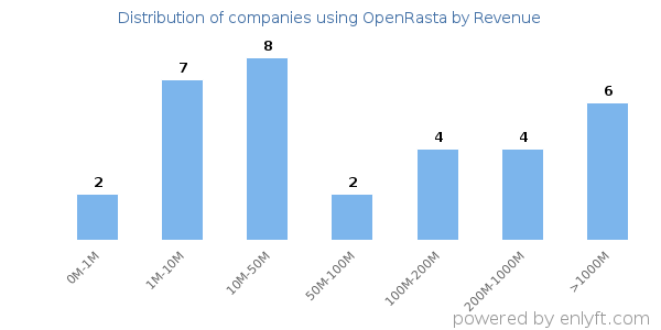 OpenRasta clients - distribution by company revenue