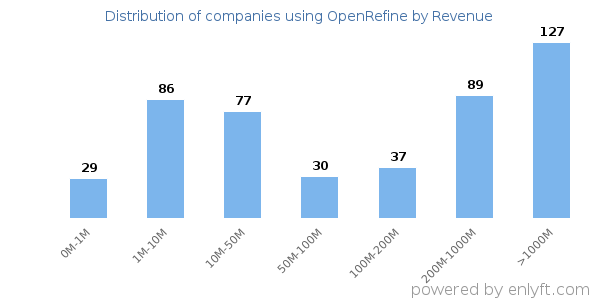 OpenRefine clients - distribution by company revenue