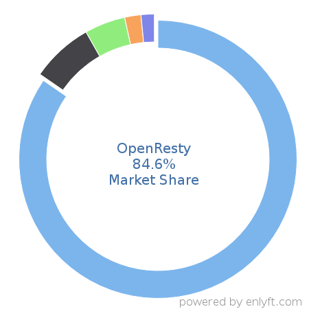 OpenResty market share in Application Servers is about 84.6%