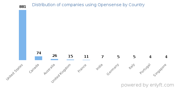 Opensense customers by country