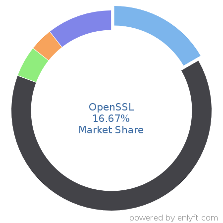 OpenSSL market share in Network Security is about 16.67%