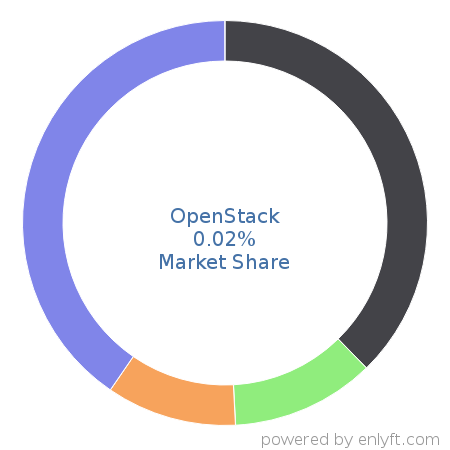 OpenStack market share in Cloud Platforms & Services is about 0.02%
