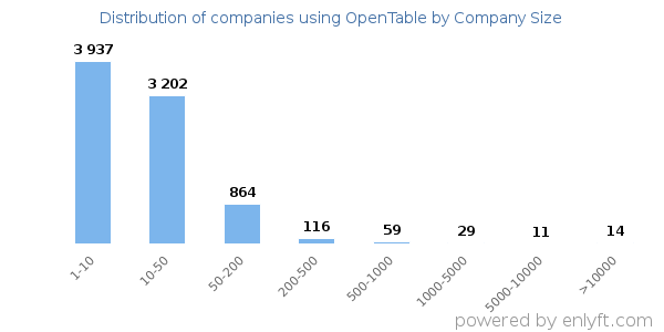 Companies using OpenTable, by size (number of employees)