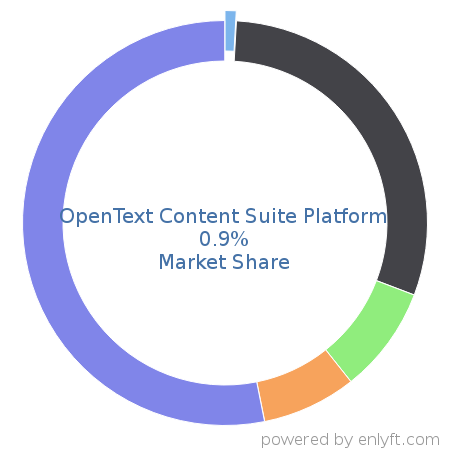 OpenText Content Suite Platform market share in Enterprise Content Management is about 0.9%