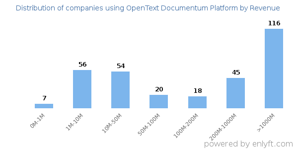 OpenText Documentum Platform clients - distribution by company revenue
