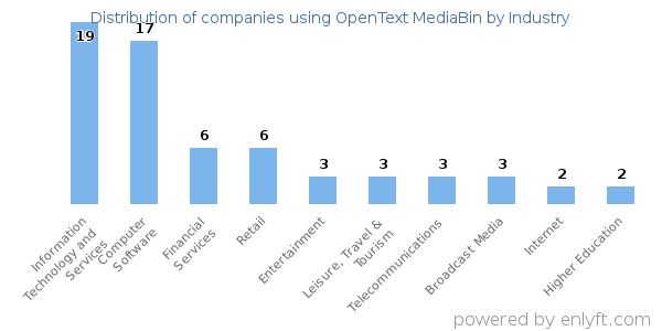 Companies using OpenText MediaBin - Distribution by industry