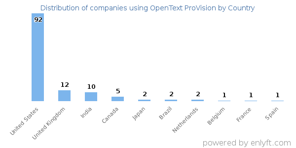 OpenText ProVision customers by country