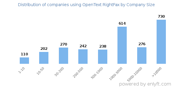 Companies using OpenText RightFax, by size (number of employees)