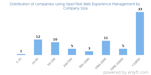 Companies using OpenText Web Experience Management, by size (number of employees)