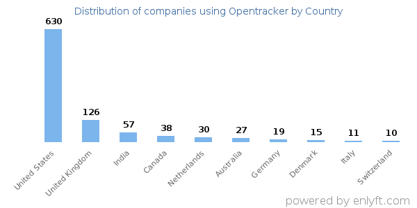 Opentracker customers by country