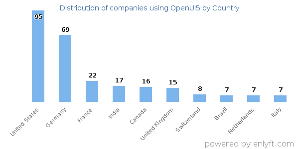 OpenUI5 customers by country