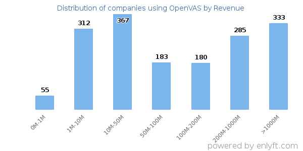 OpenVAS clients - distribution by company revenue