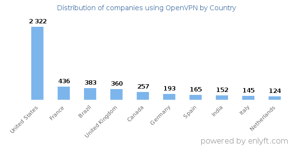 OpenVPN customers by country