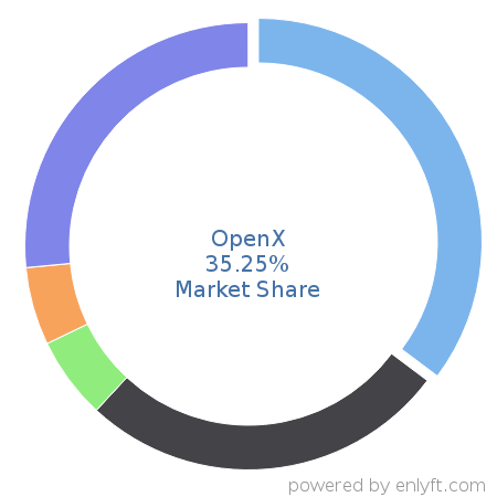 OpenX market share in Ad Servers is about 35.29%