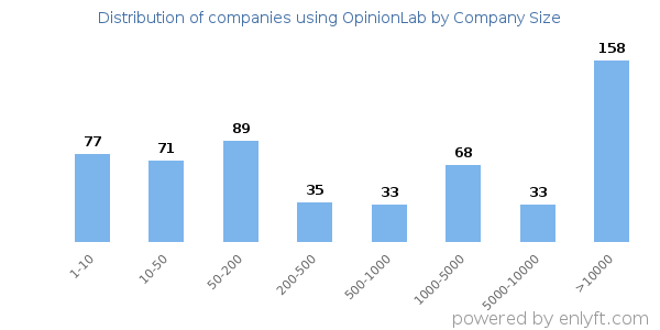 Companies using OpinionLab, by size (number of employees)
