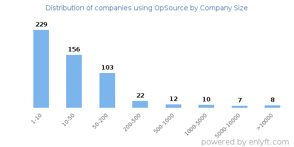 Companies using OpSource, by size (number of employees)