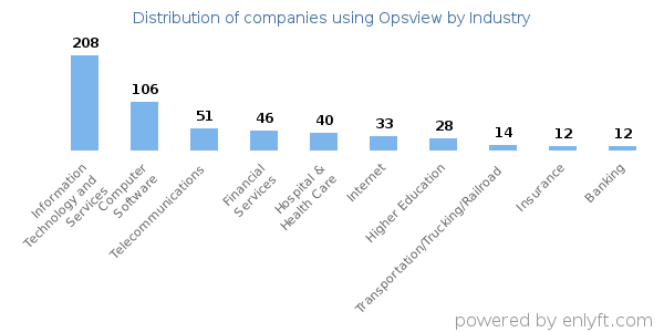 Companies using Opsview - Distribution by industry