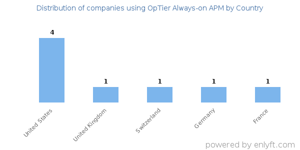OpTier Always-on APM customers by country