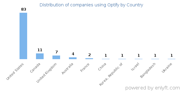 Optify customers by country