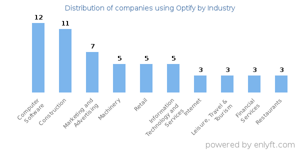 Companies using Optify - Distribution by industry