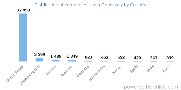Optimizely customers by country