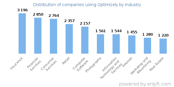 Companies using Optimizely - Distribution by industry
