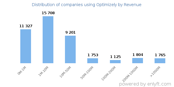 Optimizely clients - distribution by company revenue