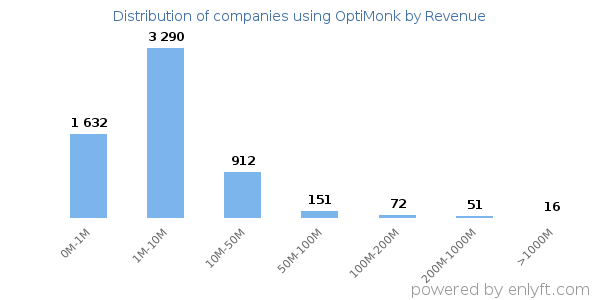 OptiMonk clients - distribution by company revenue