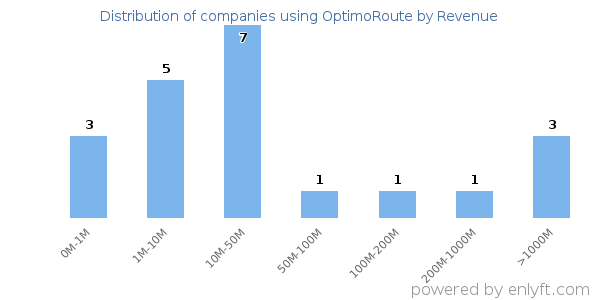 OptimoRoute clients - distribution by company revenue