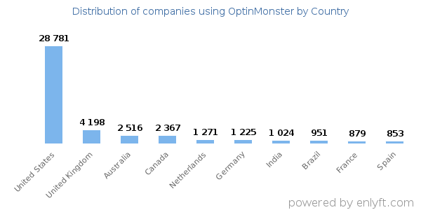 OptinMonster customers by country