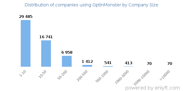 Companies using OptinMonster, by size (number of employees)