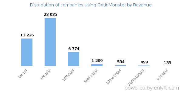 OptinMonster clients - distribution by company revenue