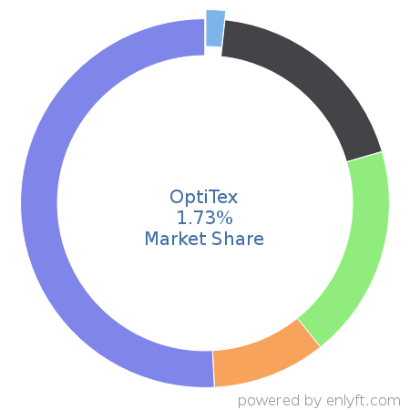 OptiTex market share in Manufacturing Engineering is about 1.73%