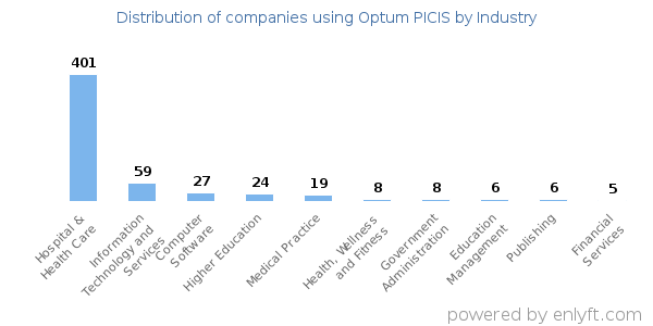 Companies using Optum PICIS - Distribution by industry