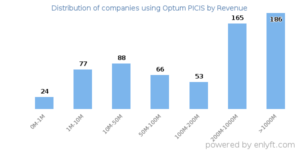 Optum PICIS clients - distribution by company revenue