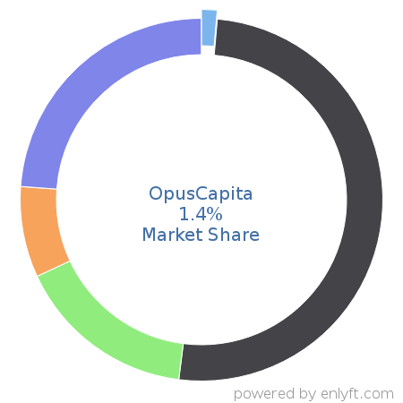 OpusCapita market share in Product Information Management is about 1.4%