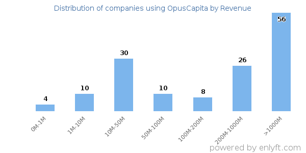 OpusCapita clients - distribution by company revenue