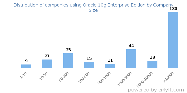 Companies using Oracle 10g Enterprise Edition, by size (number of employees)
