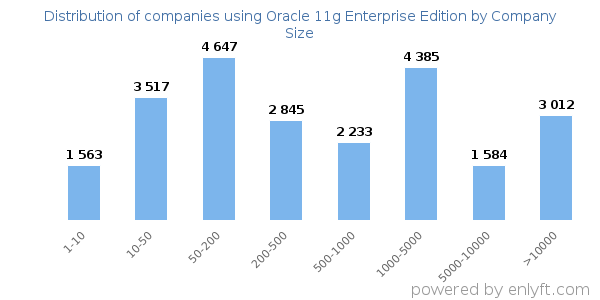 Companies using Oracle 11g Enterprise Edition, by size (number of employees)