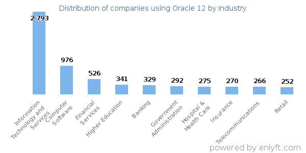 Companies using Oracle 12 - Distribution by industry