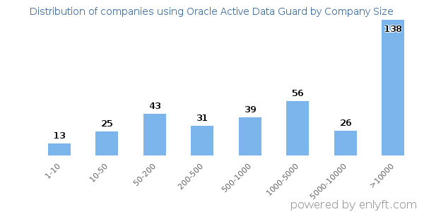 Companies using Oracle Active Data Guard, by size (number of employees)
