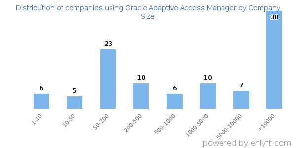 Companies using Oracle Adaptive Access Manager, by size (number of employees)
