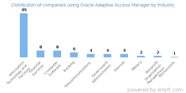 Companies using Oracle Adaptive Access Manager - Distribution by industry