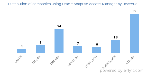 Oracle Adaptive Access Manager clients - distribution by company revenue