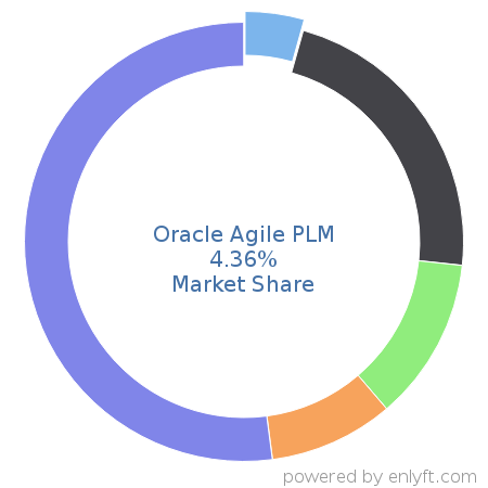 Oracle Agile PLM market share in Product Lifecycle Management (PLM) is about 4.36%